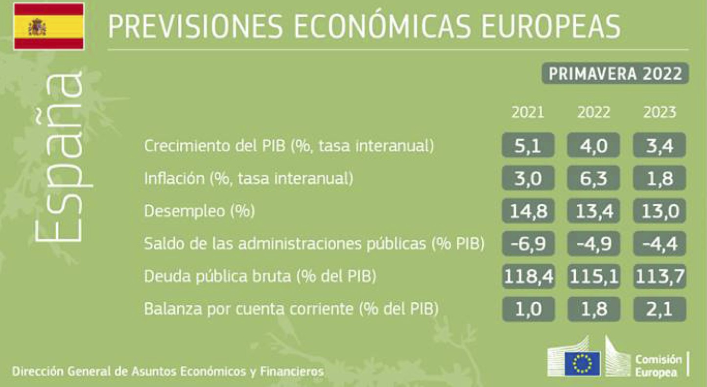 La UE revisa a la baja y con incertidumbres sus previsiones económicas de esta primavera