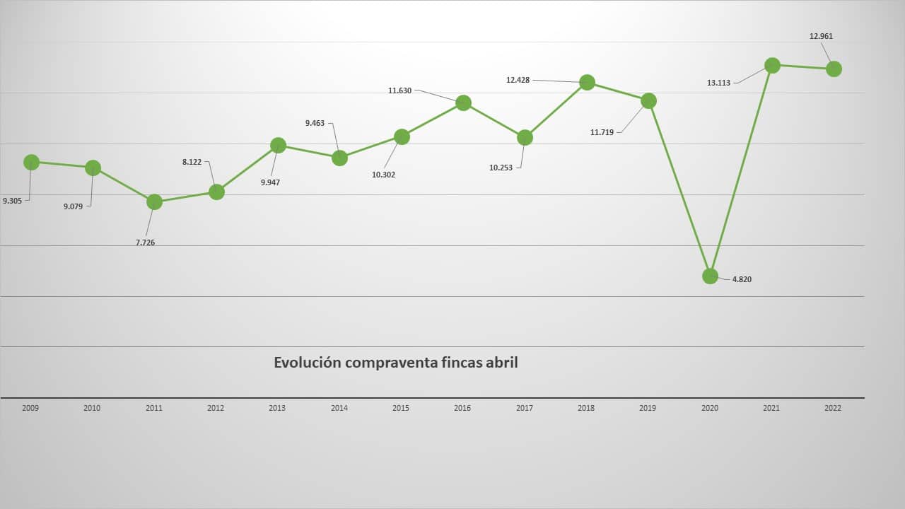 La compraventa de fincas rústicas en abril cierra el mejor cuatrimestre de la última década