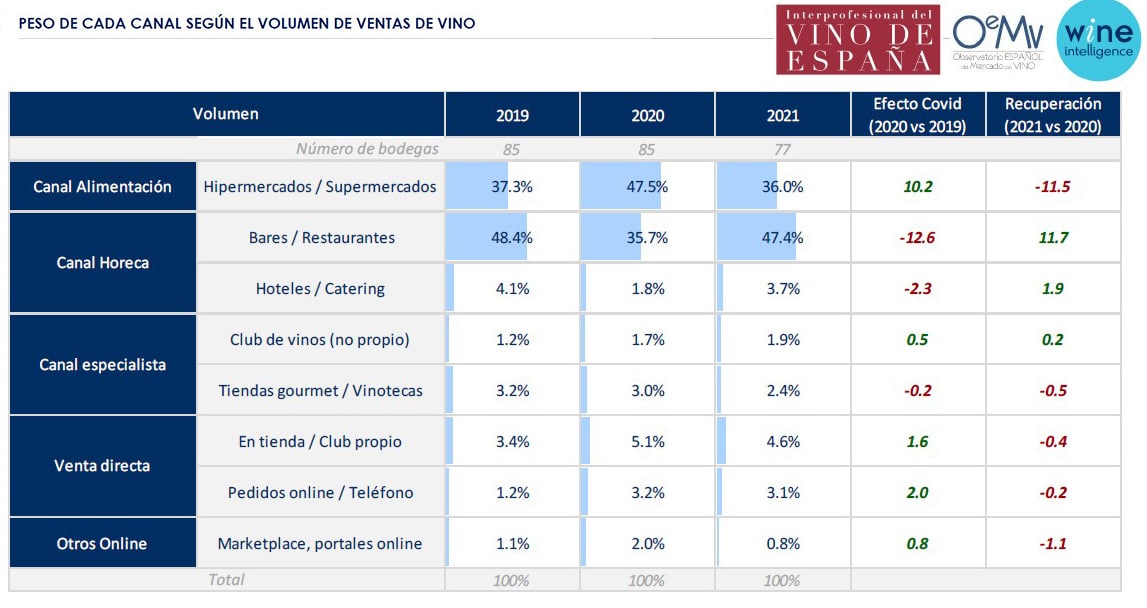 Las ventas de vino confirmaron su recuperación post-pandemia con un incremento del 14% en 2021  