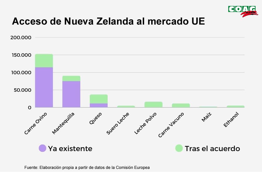 COAG: los ganaderos vuelven a ser “moneda de cambio” con el acuerdo de libre comercio UE-Nueva Zelanda