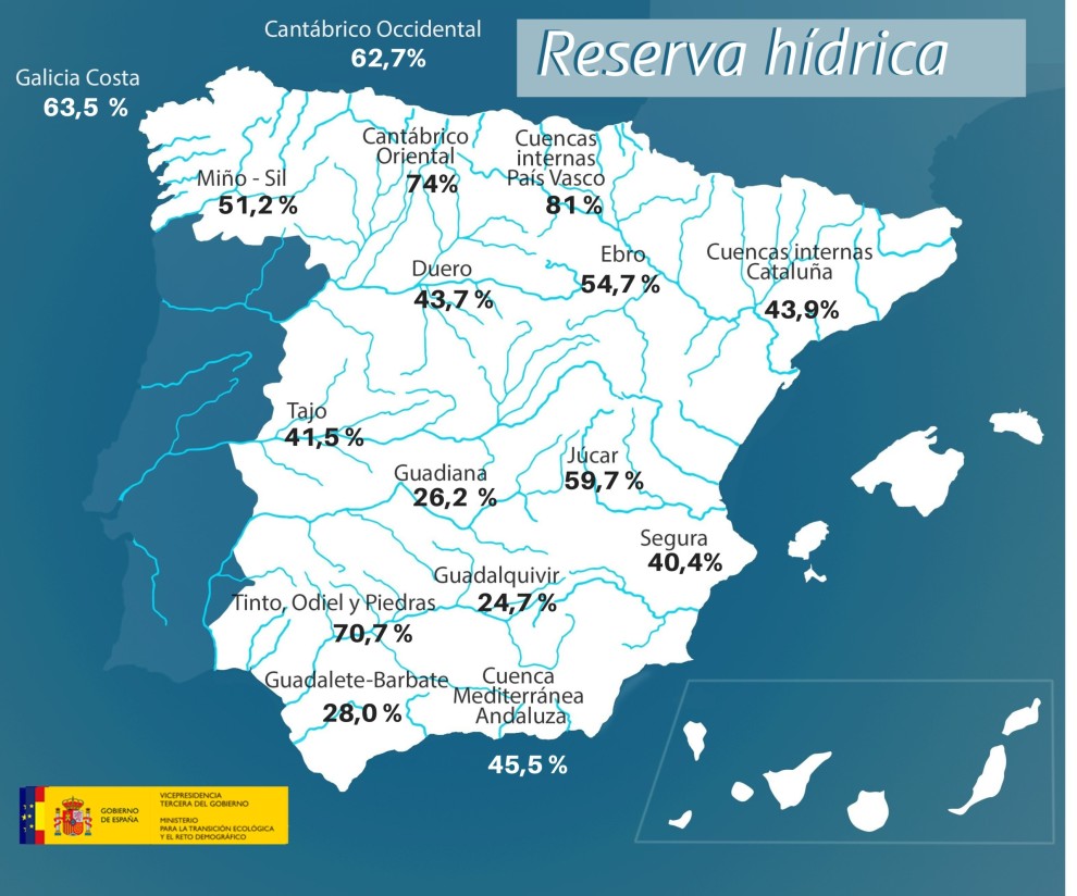 La reserva hídrica nacional continúa su imparable descenso