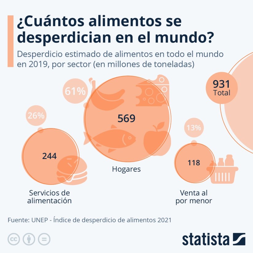 Cerca de mil millones de toneladas de alimentos se desperdician cada año en todo el mundo