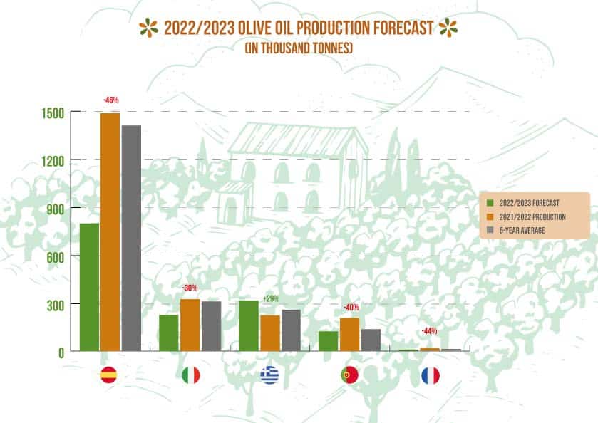 El COPA-Cogeca recorta más del 35% y hasta menos de 1,5 Mt la producción de aceite de oliva en la UE en 2022/23