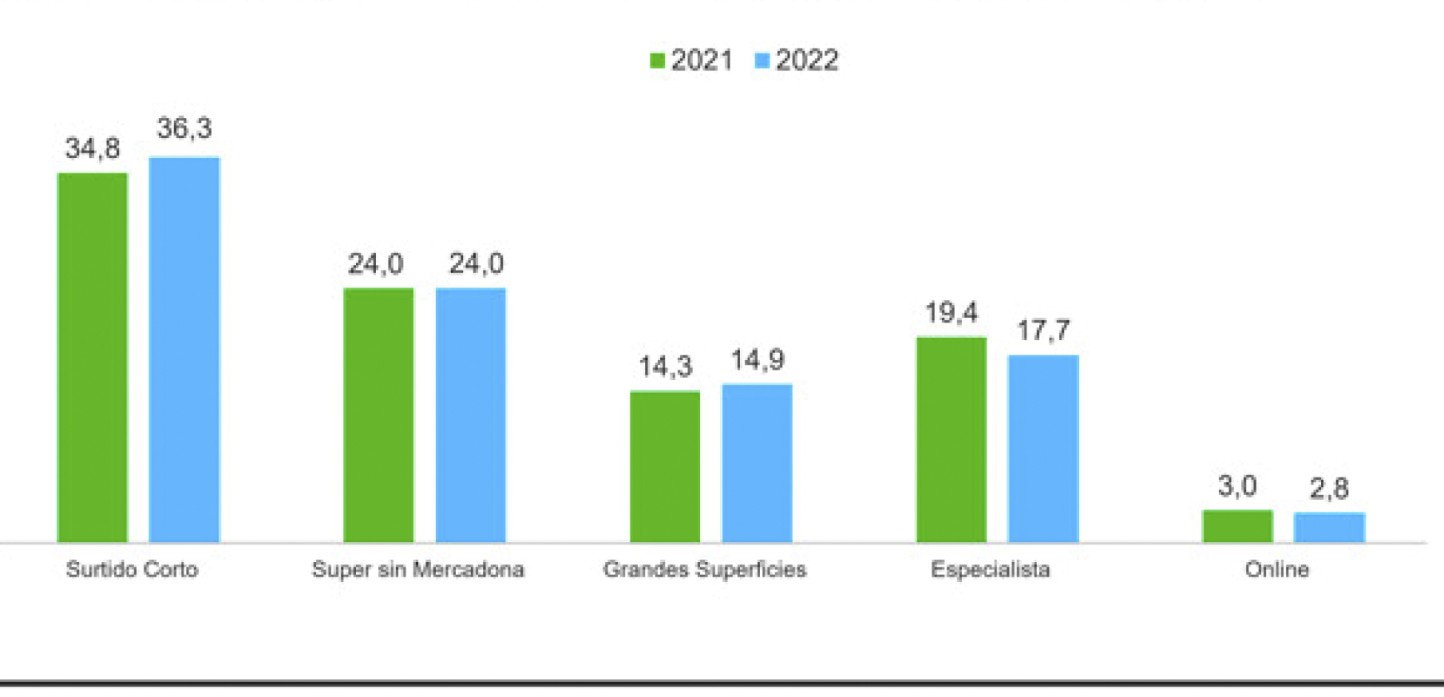 El sector de la distribución vuelve a la estabilidad: Mercadona, Carrefour y Lidl a la cabeza