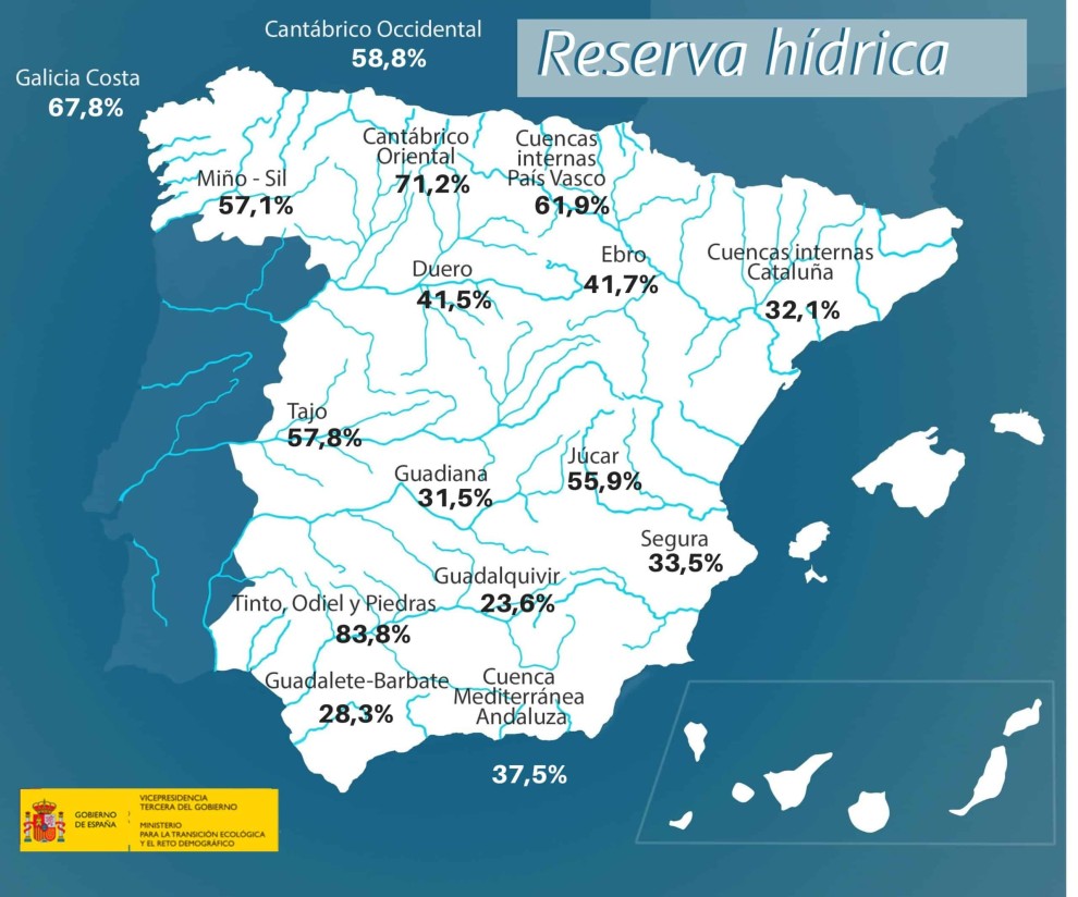 La reserva hídrica aumenta en más de 3.000 hm³ en la última semana