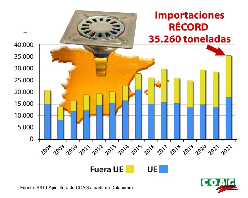 COAG denuncia que España se ha convertido en el sumidero europeo de miel low-cost