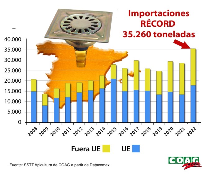 COAG denuncia que España se ha convertido en el sumidero europeo de miel low-cost
