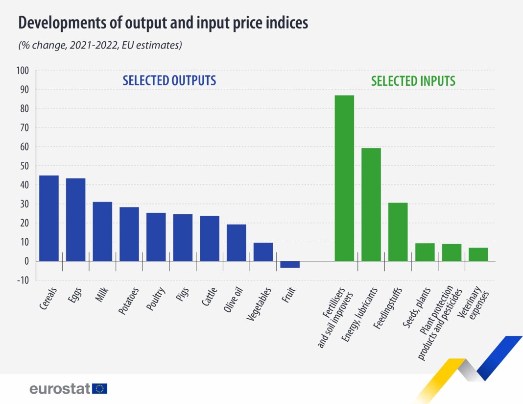 Los precios agrícolas subieron un 24% de media en la UE en 2022