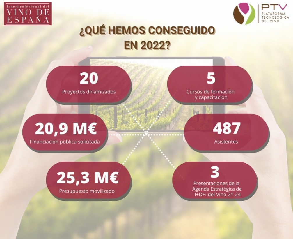 La OIVE y la PTV dinamizaron  20 proyectos sobre cambio climático en el sector vitivinícola en 2022