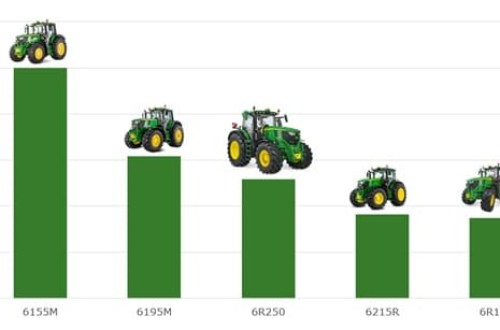 John Deere Ibérica logra una cuota superior al 40% en tractores de más de 150 CV en 2022