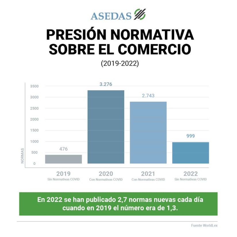 La patronal de la distribución alimentaria Asedas alerta que la presión normativa sobre el comercio se ha duplicado