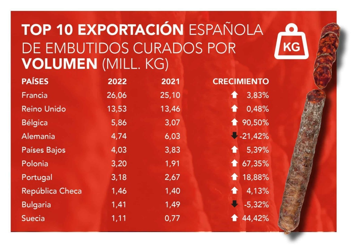 El Consorcio del Chorizo Español aumenta sus ventas en España hasta los 61.000 kg