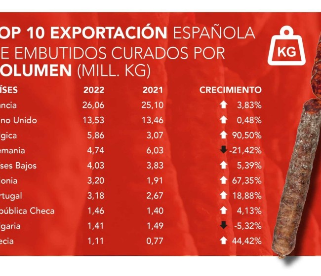 El Consorcio del Chorizo Español aumenta sus ventas en España hasta los 61.000 kg