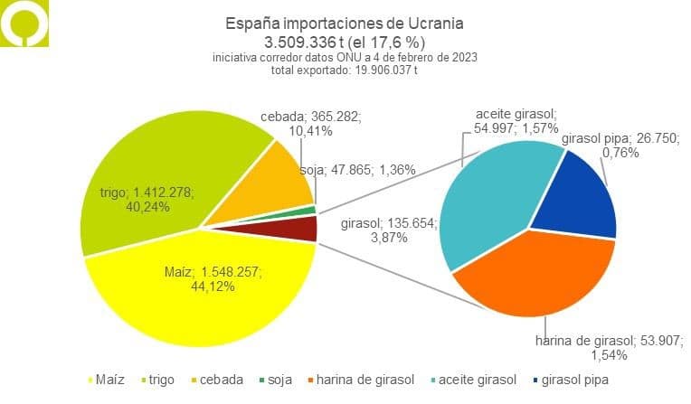 España ha importado ya más de 3,5 Mt de cereales y oleaginosas de Ucrania por el corredor marítimo del Mar Negro