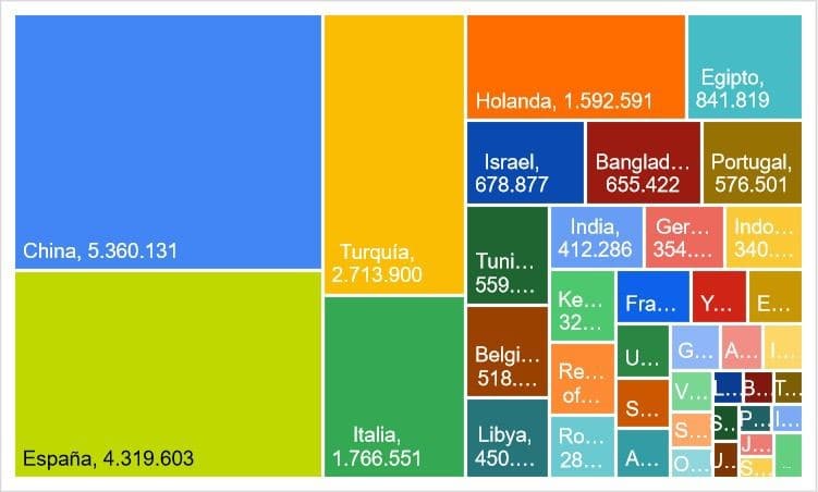 España importó ya 4,32 Mt de cereales y oleaginosas de Ucrania a través del corredor marítimo del Mar Negro