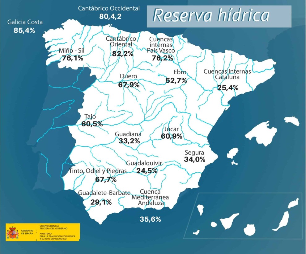 La reserva de agua española baja del 50% de su capacidad