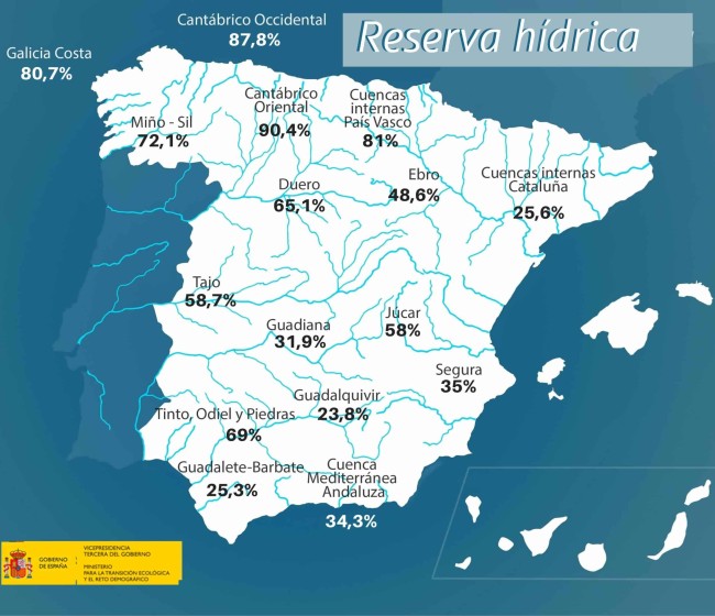 Pese a la lluvia de los últimos días, el agua embalsada en la Península cae hasta el 47,5%