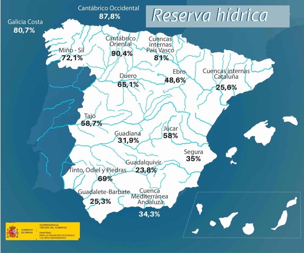 Pese a la lluvia de los últimos días, el agua embalsada en la Península cae hasta el 47,5%