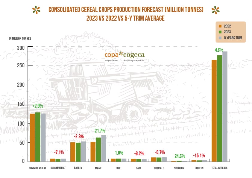 El COPA-Cogeca prevé más producción de cereales y oleo-proteaginosas en la UE-27 pese a la grave sequía ibérica