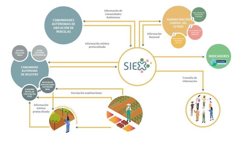 El FEGA dará de alta de oficio en el SIEX a las explotaciones agrarias que presenten la Solicitud Única de la PAC 2023