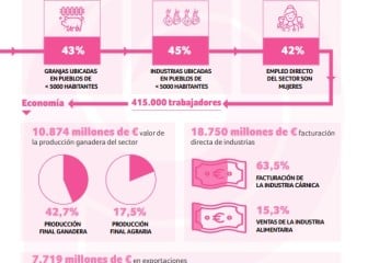 El empleo en el sector porcino