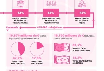 El empleo en el sector porcino