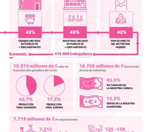 El empleo en el sector porcino