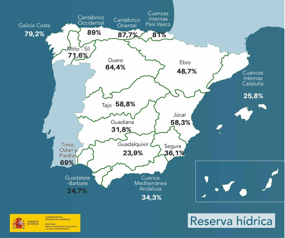 La reserva hídrica española continúa cayendo, y ya está al 47,4%