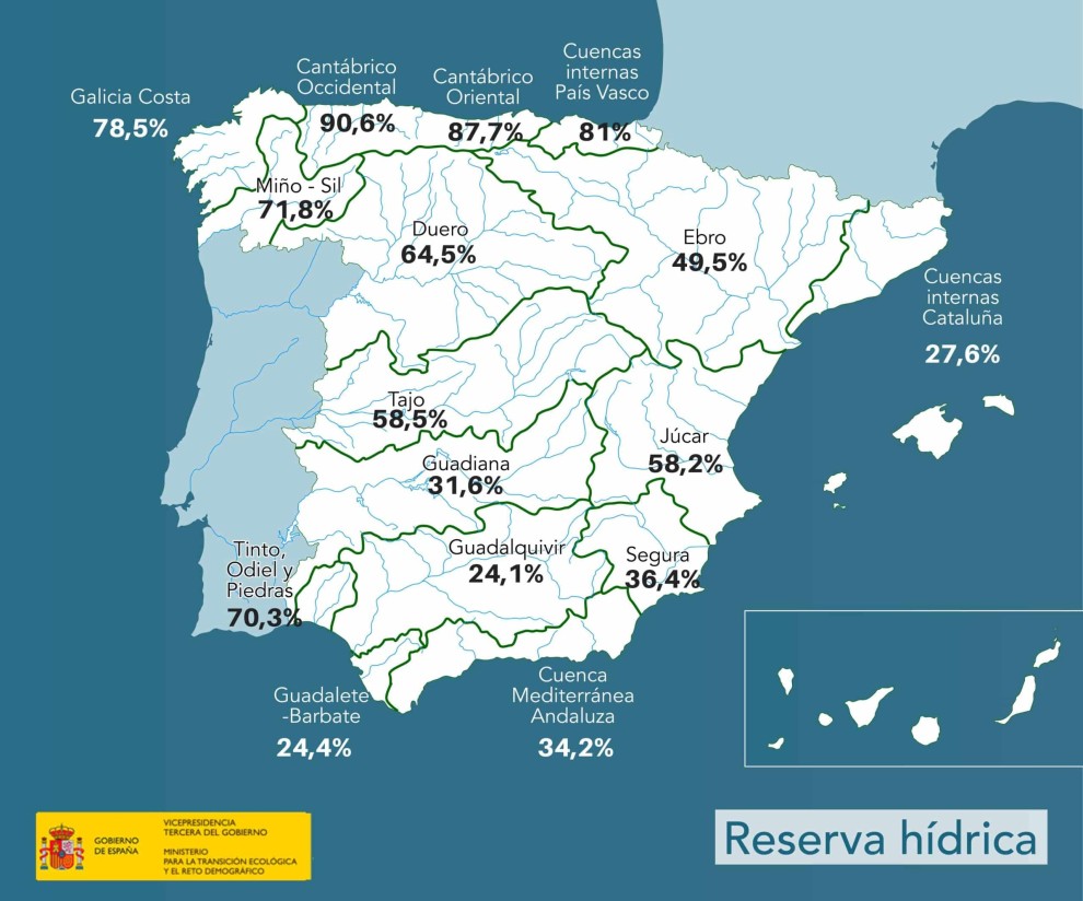 Pese a las últimas lluvias, la reserva hídrica aumenta solo un 0,1% de la capacidad total de los embalses