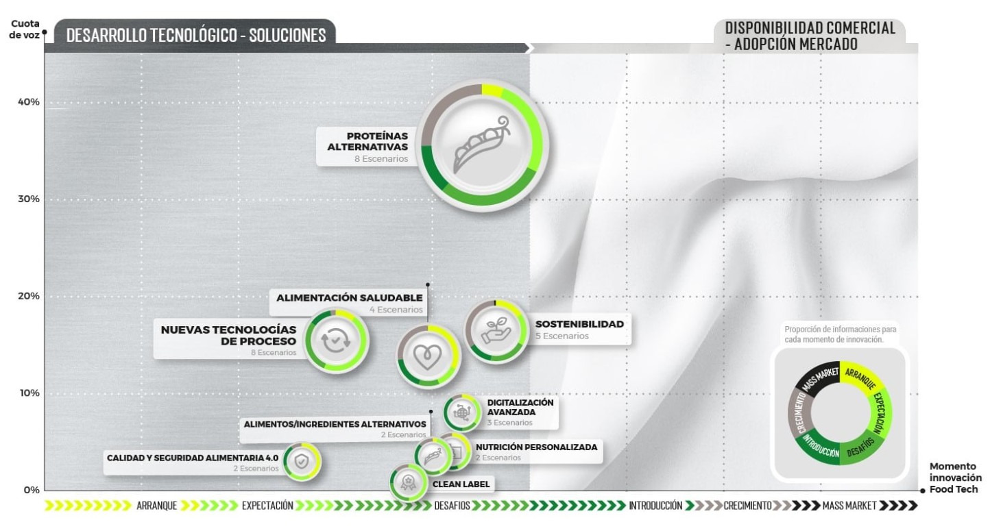 EL CNTA publica una nueva edición del Mapa de los Escenarios de Oportunidad Foodtech