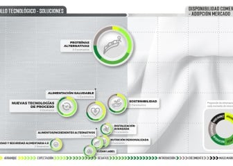 EL CNTA publica una nueva edición del Mapa de los Escenarios de Oportunidad Foodtech