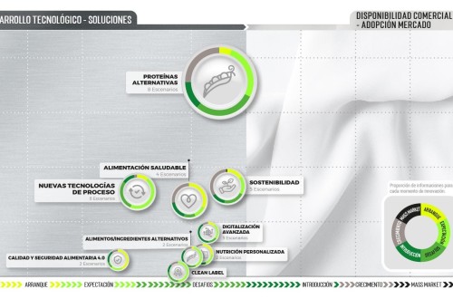 EL CNTA publica una nueva edición del Mapa de los Escenarios de Oportunidad Foodtech
