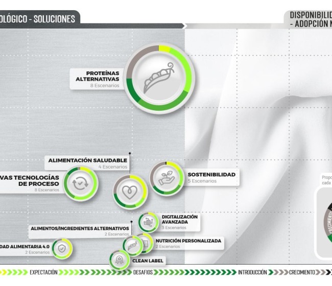 EL CNTA publica una nueva edición del Mapa de los Escenarios de Oportunidad Foodtech