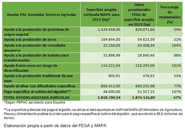 Unión considera que los datos de los ecorregímenes de la PAC 2023 pueden estar sobredimensionados por la flexibilización debido a la sequía