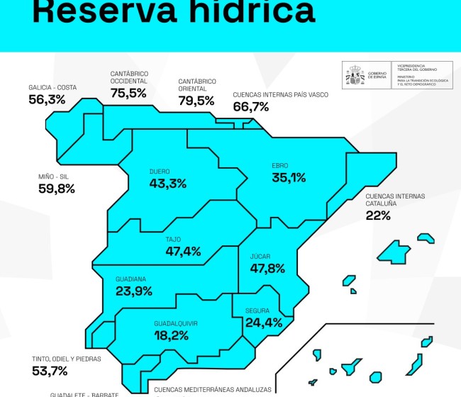La reserva hidráulica  baja hasta el 35,9% de su capacidad  total en la última semana