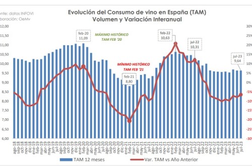 El consumo de vino en España crece ligeramente en julio, aunque en hostelería sigue lejos de los niveles prepandémicos