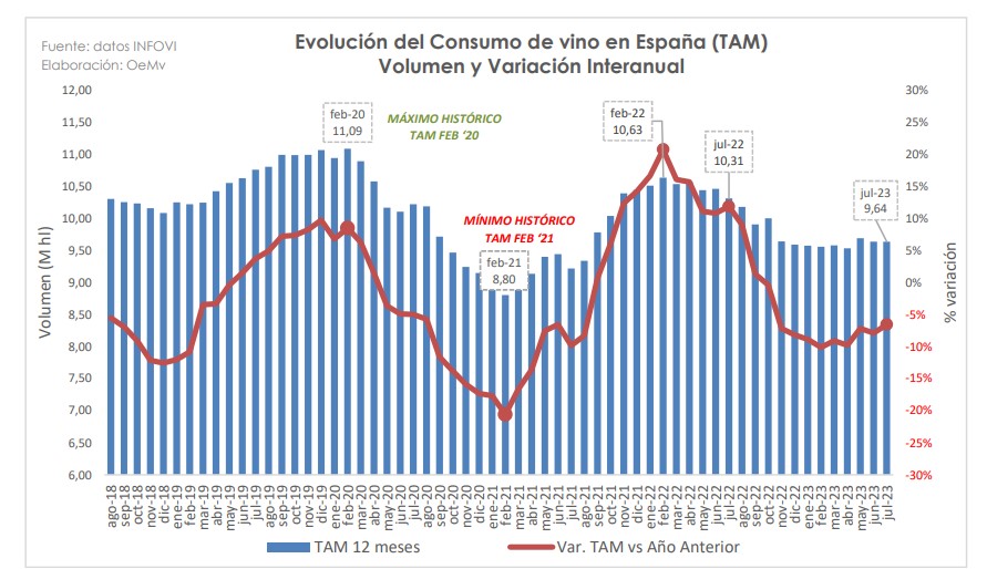 El consumo de vino en España crece ligeramente en julio, aunque en hostelería sigue lejos de los niveles prepandémicos