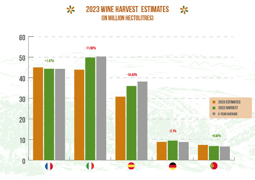 La producción vitivinícola de la UE se reduce hasta 150 Mhl en 2023/24, un 5,5% menos que la media del último lustro