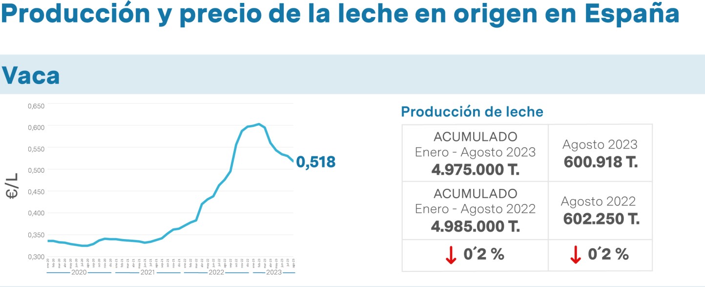 Barómetro del sector lácteo: la industria española pierde competitividad