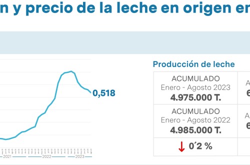 Barómetro del sector lácteo: la industria española pierde competitividad