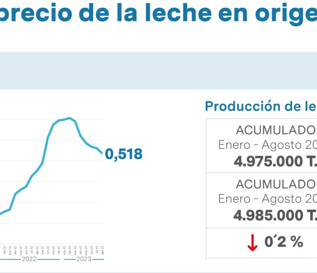 Barómetro del sector lácteo: la industria española pierde competitividad