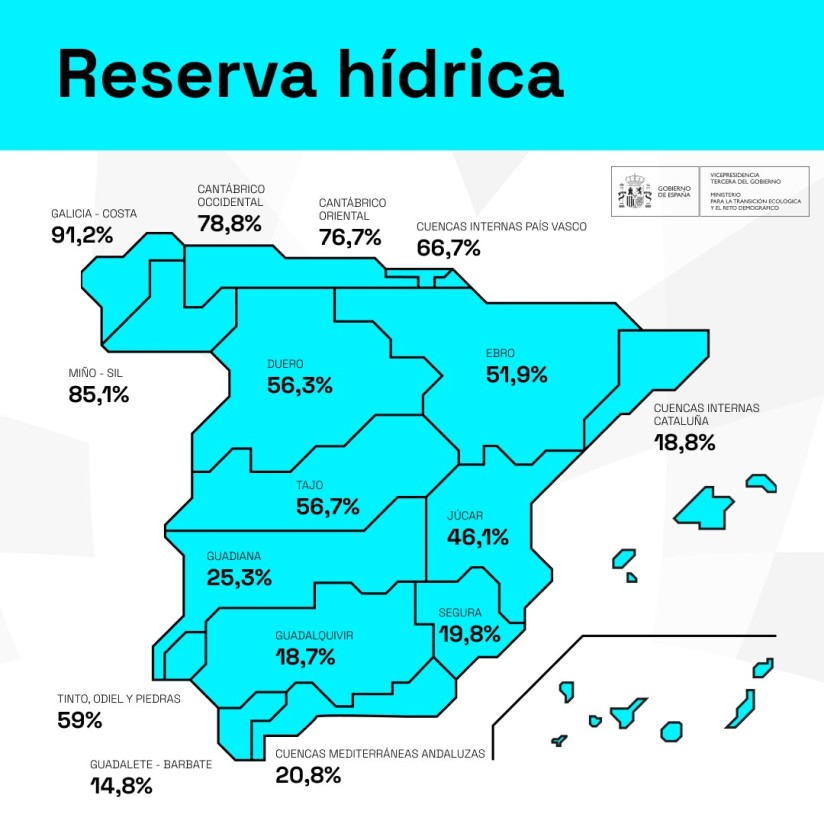 La reserva hídrica española se eleva en 56 Hm3 y está al 43,7% de su capacidad total en la última semana