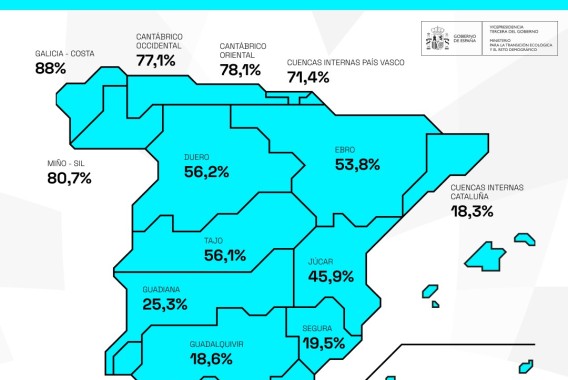 La reserva hídrica volvió a bajar en 125 Hm3 y se situó en el 43,4% de su capacidad total
