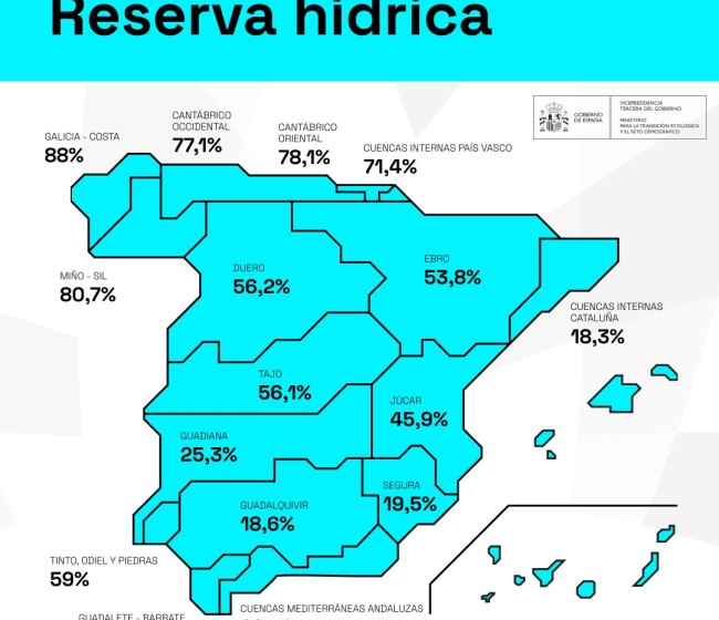 La reserva hídrica volvió a bajar en 125 Hm3 y se situó en el 43,4% de su capacidad total
