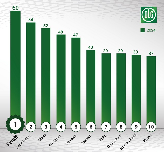 Fendt vuelve a liderar el barómetro de la DLG