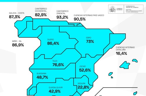 Las lluvias elevaron la reserva de agua embalsada en cerca de 3.000 hm3 en la última semana