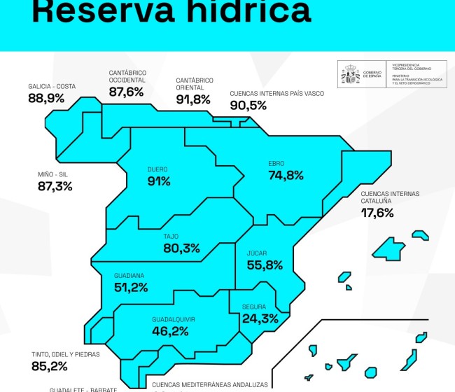 La reserva hídrica española supera ya la media del último decenio y está al 66% de su capacidad total
