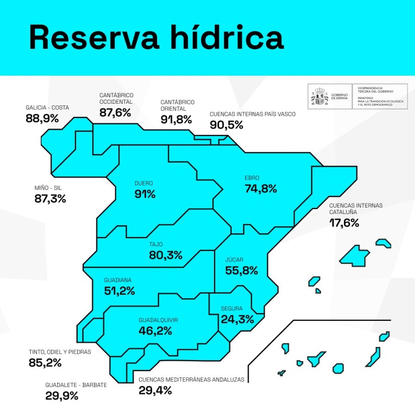 La reserva hídrica española supera ya la media del último decenio y está al 66% de su capacidad total