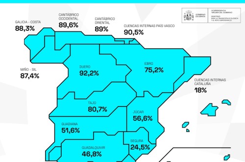 Las reservas de agua almacenada alcanzaron el 66,6% de la capacidad total de embalse en la última semana