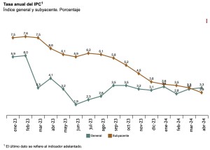 IPC_Adelantado_Abril_2024